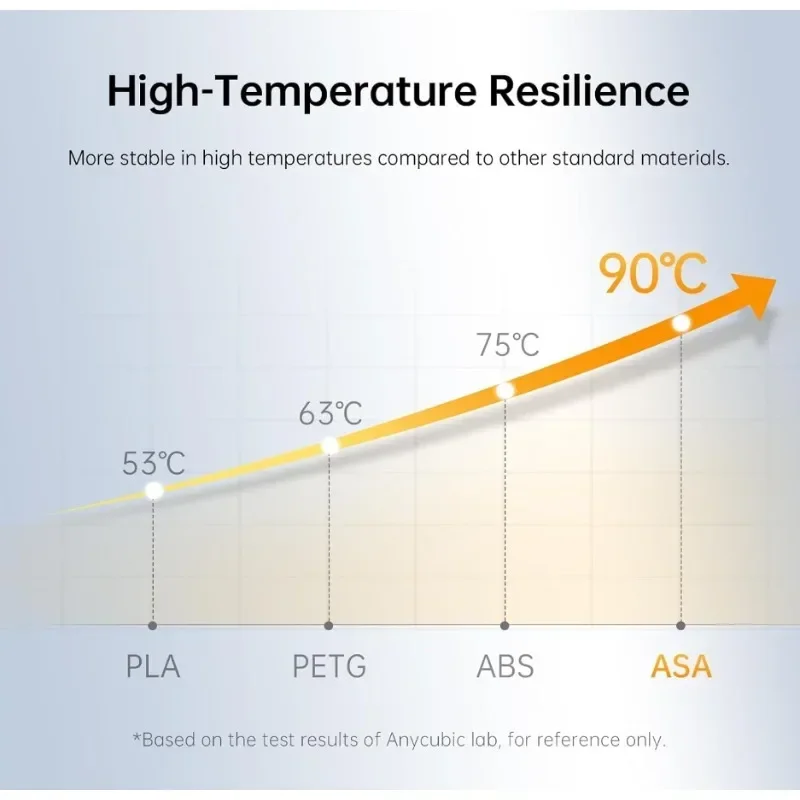 ASA フィラメント 1.75mm - UV/雨/耐熱性タフ - 3D Printing Heat Resistant Material のレビューと価格
